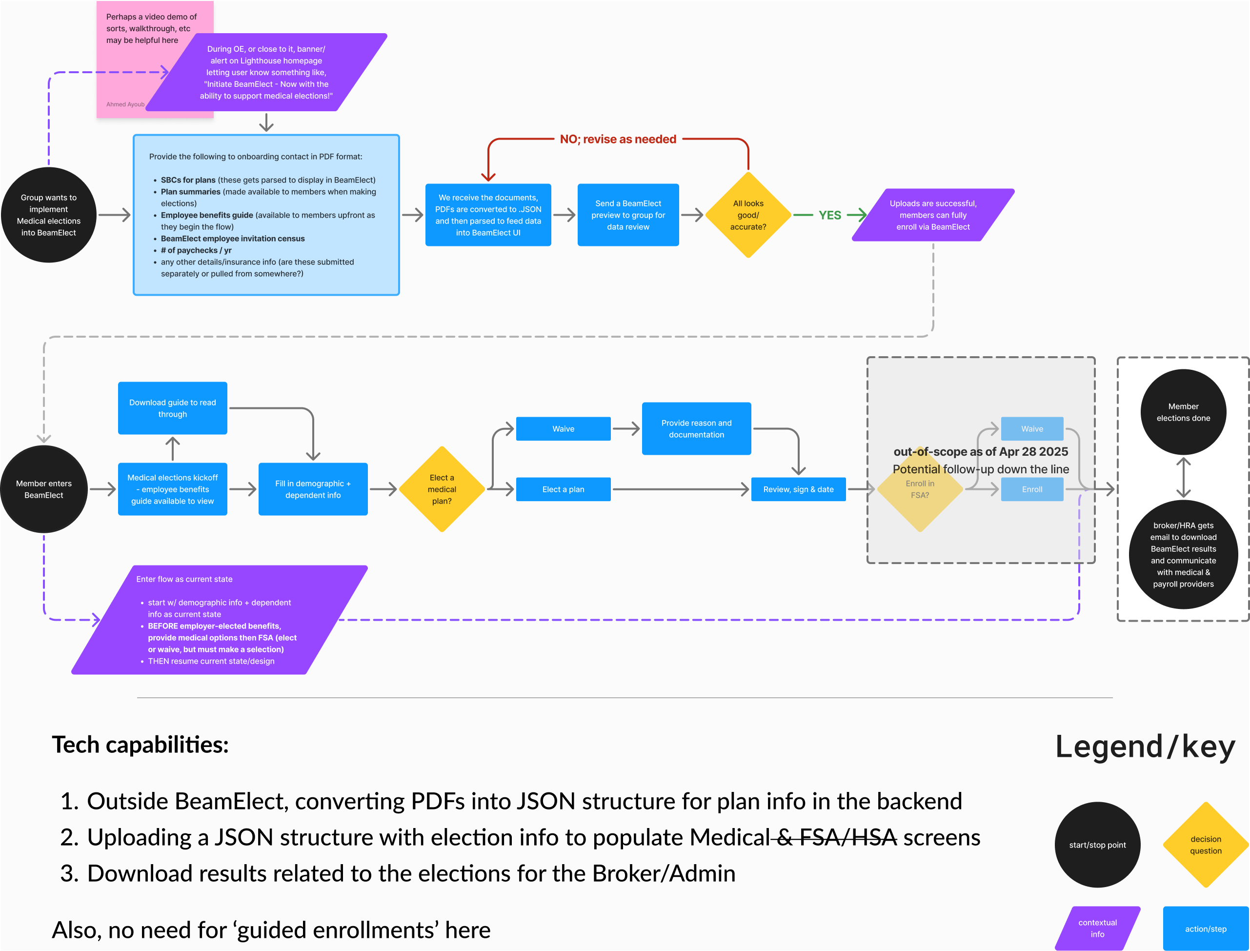 Screenshot of a FigJam board showing sample designs and notes discussing content for each section of the BeamElect experience