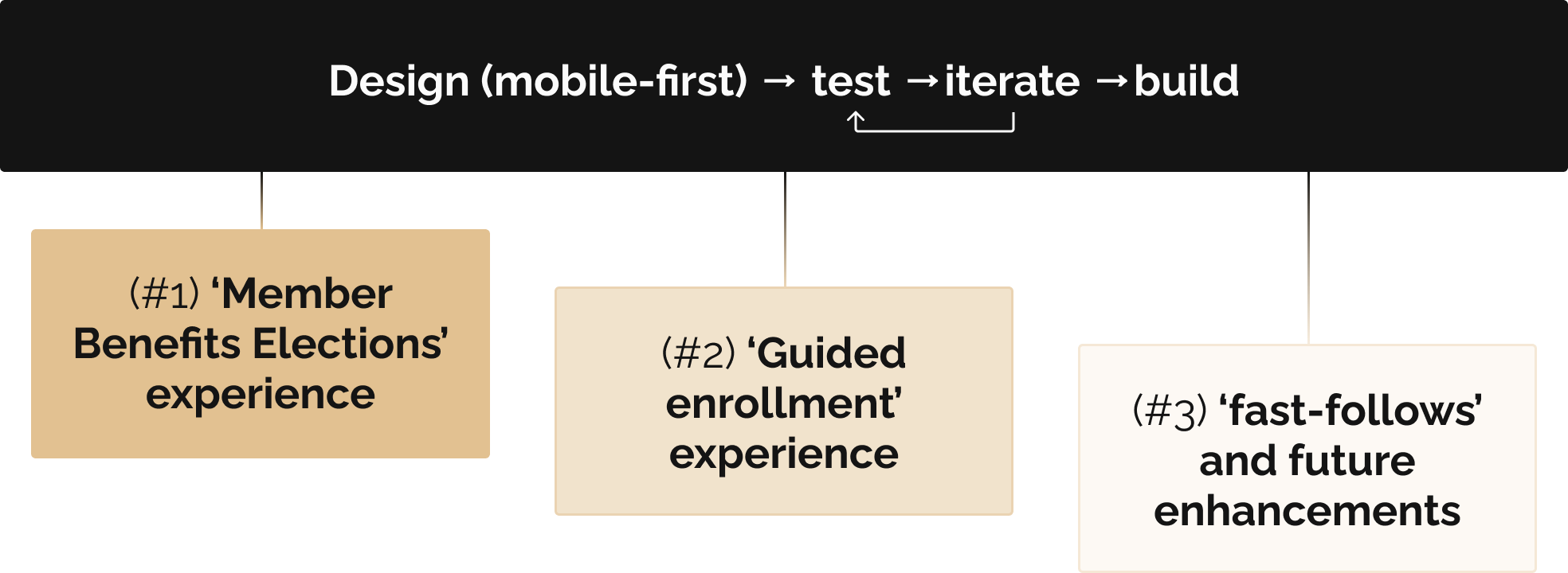 my process for designing BeamElect: design for mible-first, then test/iterate as needed, then hand-off to build. The BeamElect initiative was broken up into 3 phases as well: (#1) the 'member benefits election' experience, (#2) a 'guided enrollment' experience, and (#3) any fast-follows or future enhancements