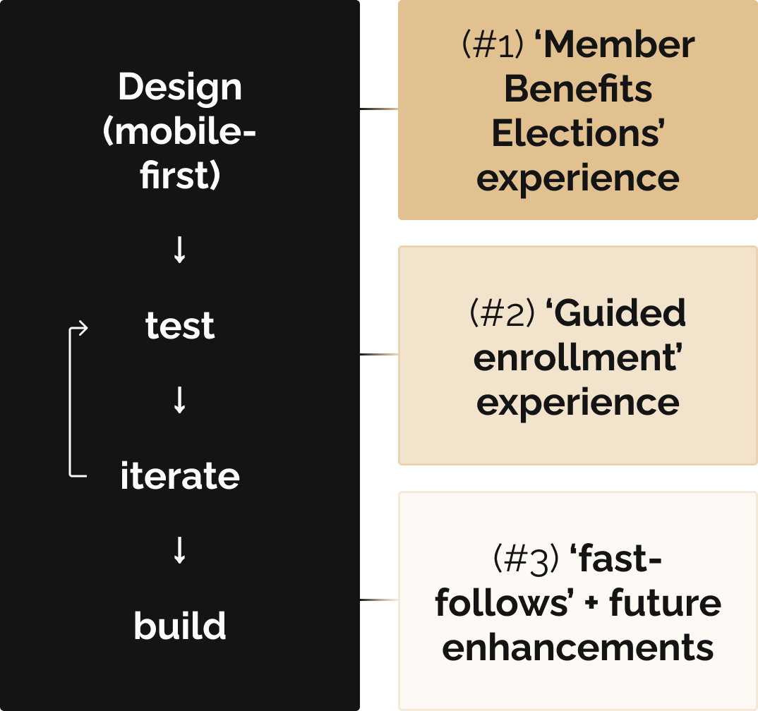 my process for designing BeamElect: design for mible-first, then test/iterate as needed, then hand-off to build. The BeamElect initiative was broken up into 3 phases as well: (#1) the 'member benefits election' experience, (#2) a 'guided enrollment' experience, and (#3) any fast-follows or future enhancements