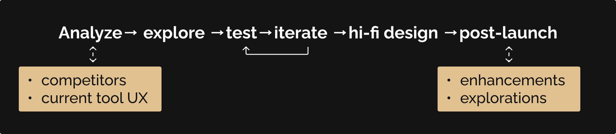 my process for designing Find a Dentist: analyze competitors and current tool UX, explore via sketches and wireframes, test and iterate as often as needed, move to high-fidelity designs, then consider post-launch enhancements and/or explorations