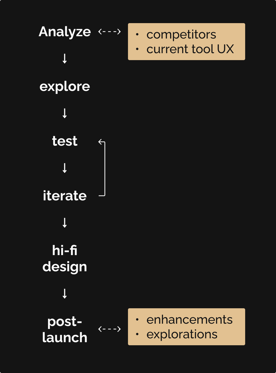 my process for designing Find a Dentist: analyze competitors and current tool UX, explore via sketches and wireframes, test and iterate as often as needed, move to high-fidelity designs, then consider post-launch enhancements and/or explorations