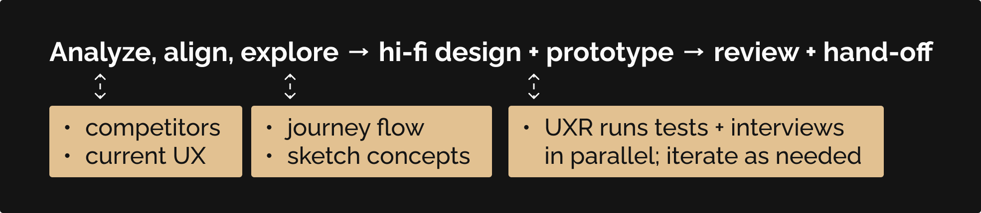 my process for designing the smart census enrollment: analyze/align on/explore current state and direction, then build the hi-fi designs, refine and prototype, then review with engineers and PMs for handoff